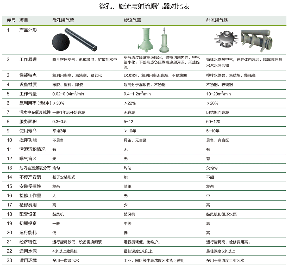 泰譽,上海泰譽,上海泰譽節(jié)能環(huán)保,泰譽環(huán)保,可提升式曝氣器,可提升曝氣,提升式曝氣器,曝氣器,曝氣頭,旋流曝氣器,旋流曝氣,旋流式曝氣器,旋流曝氣,旋流微泡曝氣器,旋流曝氣器廠家,高效旋流曝氣器,旋流曝氣頭,新型旋流曝氣器,旋流曝氣器結(jié)構(gòu)圖,曝氣器價格,曝氣廠家,曝氣頭廠家,曝氣裝置,曝氣公司,上海曝氣器,進口曝氣器,旋流微泡曝氣器,旋流切割曝氣器,旋流曝氣器原理,日本旋流曝氣器,曝氣充氧設備,旋流剪切曝氣器