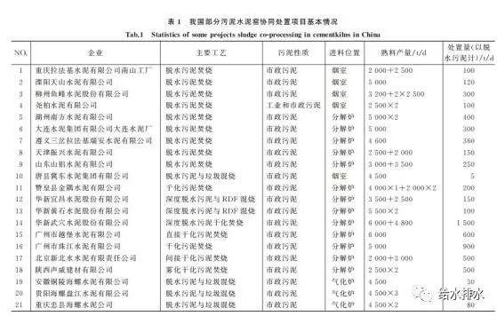 我國(guó)部分污泥水泥窯協(xié)同處置項(xiàng)目基本情況